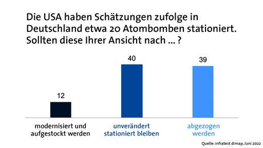 Grafik zur Zukunft der US-Atombomben in Deutschland © NDR/ARD Foto: Screenshot