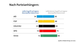 Grafik über den Zugriff Deutschlands auf eigene Atomwaffen nach Parteianhängern
© NDR/ARD Foto: Screenshot