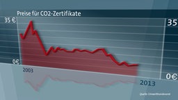 Preise für CO2-Zertifikate  