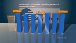 Grafik: Durchschnittliche Arbeitsstunden der Mitarbeiter auf Abruf bei der Lufthansa-Tochter LSG, zuständig für Essen und Getränke an Bord.  