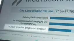Repräsentative Befragung unter ausländischen Fachkräften bezüglich ihrer Erwartungen bei einer Bewerbung in Deutschland. © NDR 